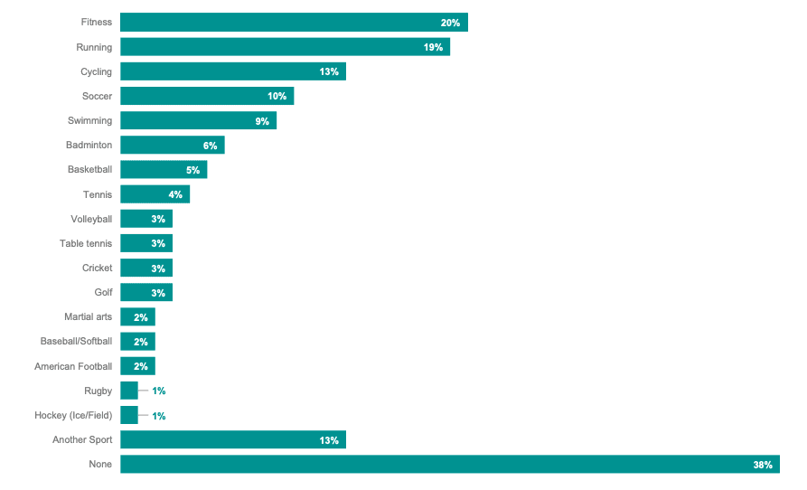 Chart most popular sport activities