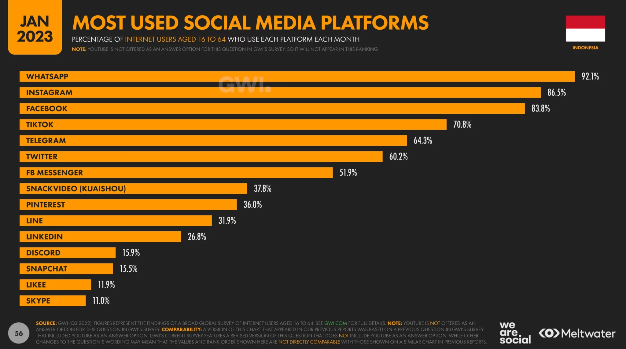data statistik pengguna media sosial