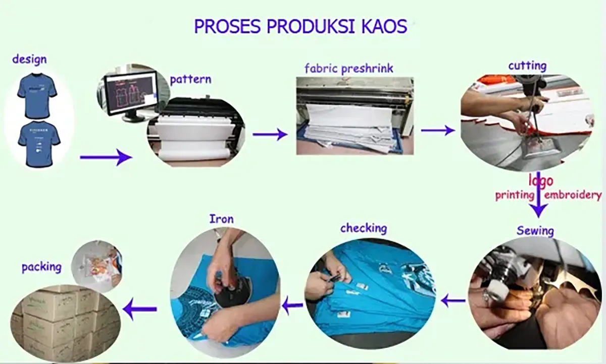 Diagram proses produksi kaos, dari desain hingga pengemasan, dalam industri maklon.