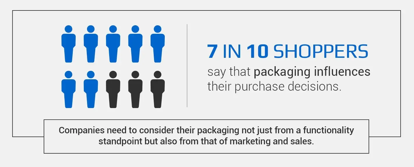 Infografik menunjukkan 7 dari 10 pembeli terpengaruh oleh desain packaging.
