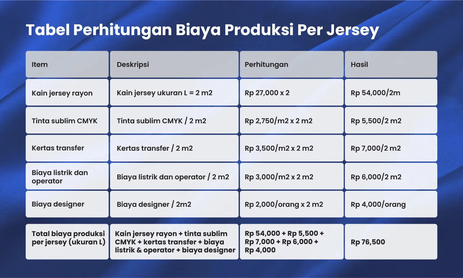 Tabel perhitungan biaya produksi per jersey.