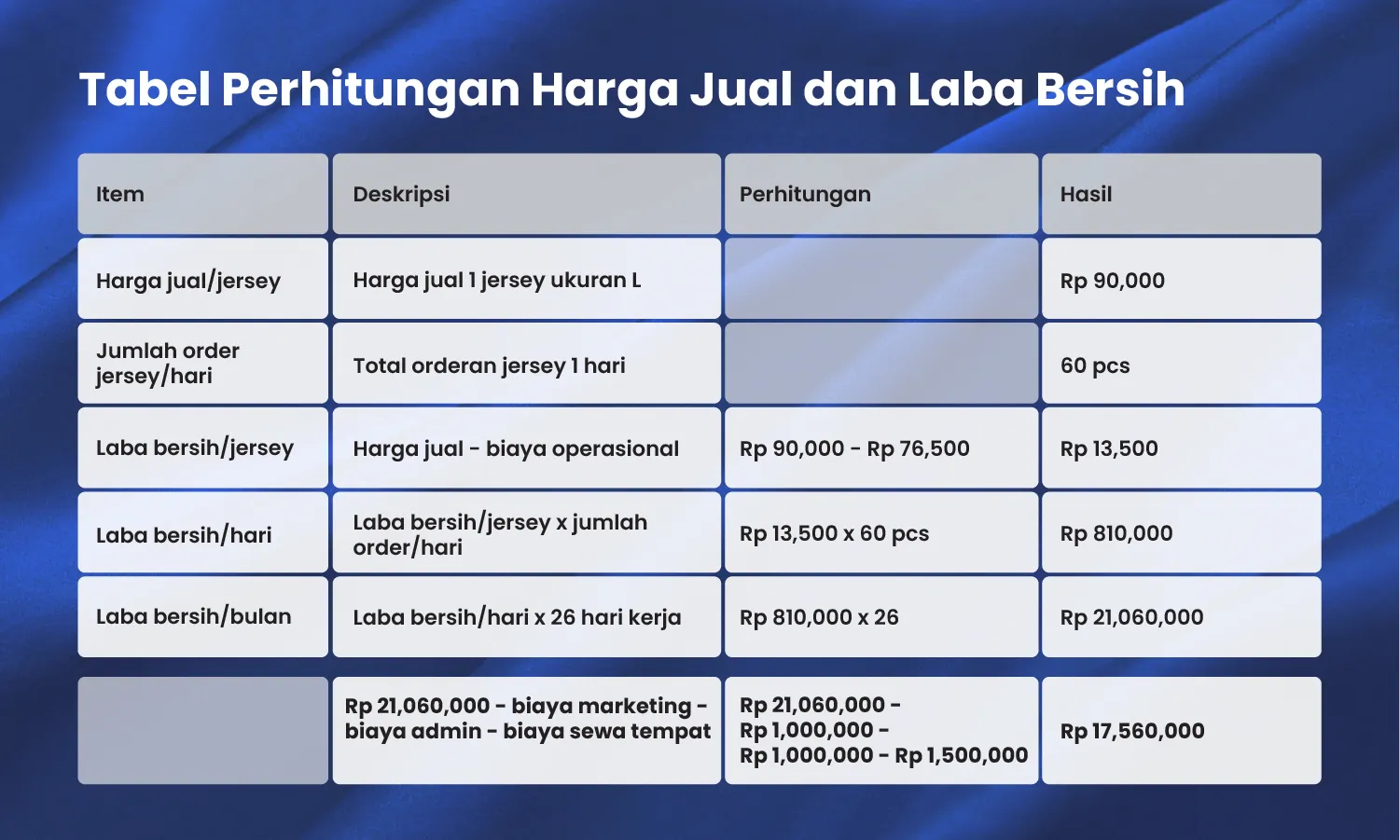 Tabel perhitungan harga jual dan laba bersih.