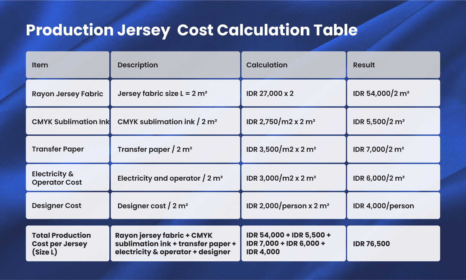 Detailed breakdown of production costs per jersey including fabric, ink, paper, and labor.