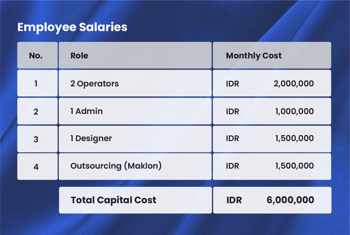 Suggested hijab printing business team structure with salary and outsourcing options.